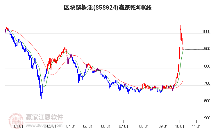 858924区块链赢家乾坤K线工具