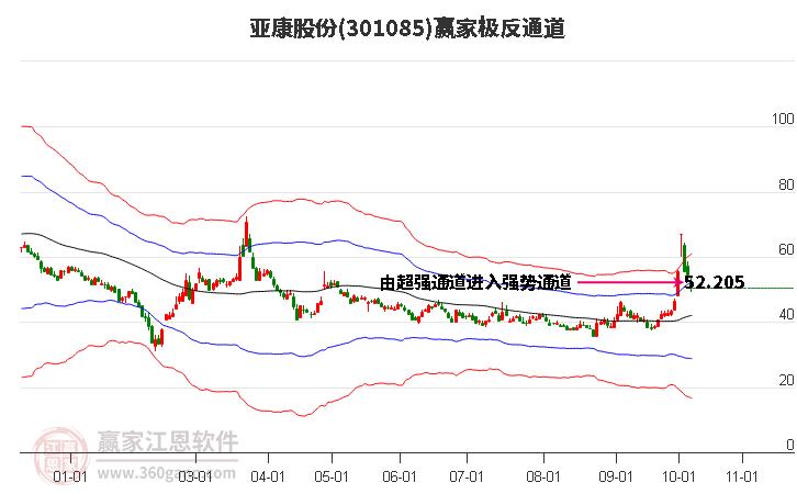 301085亚康股份赢家极反通道工具