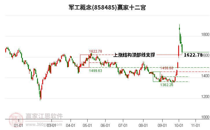 858485军工赢家十二宫工具