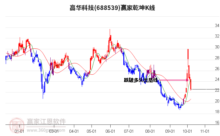 688539高华科技赢家乾坤K线工具