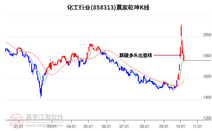 858313化工贏家乾坤K線工具