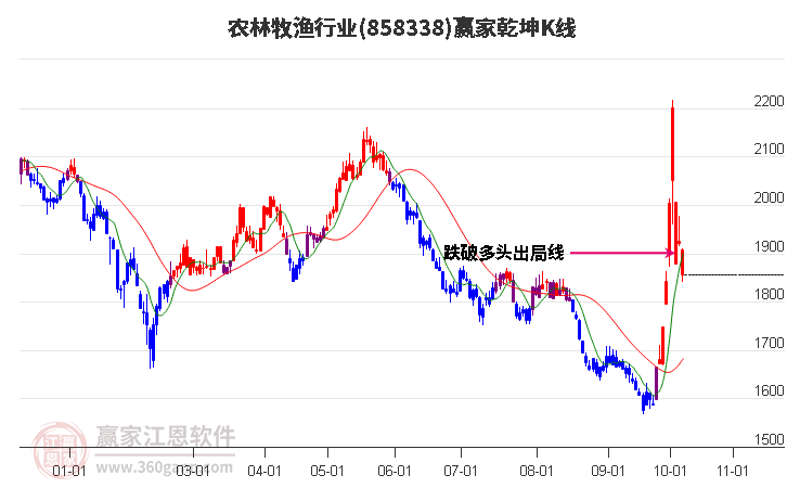 858338农林牧渔赢家乾坤K线工具