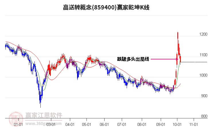 859400高送轉贏家乾坤K線工具