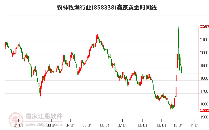 农林牧渔行业赢家黄金时间周期线工具