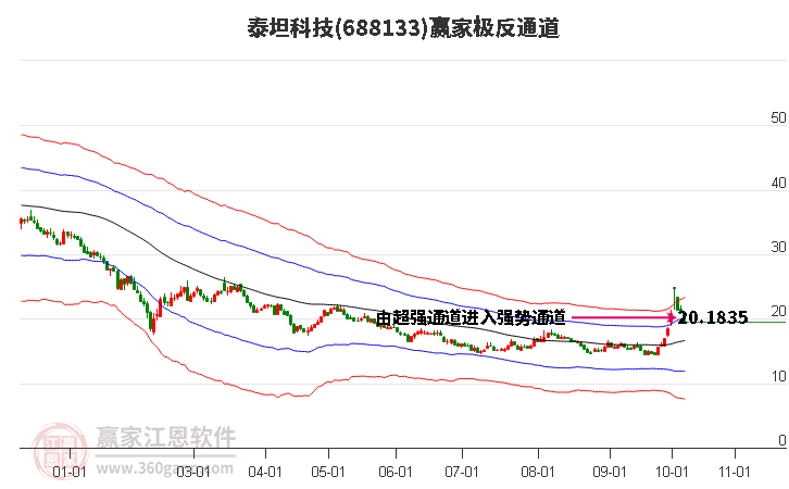 688133泰坦科技贏家極反通道工具