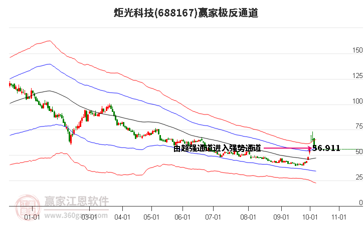 688167炬光科技赢家极反通道工具