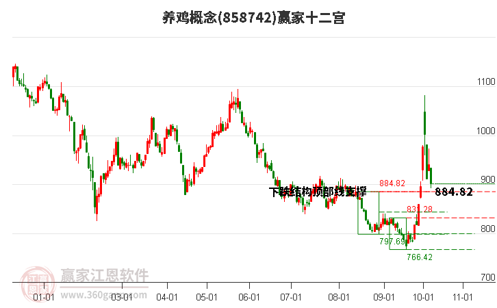 858742养鸡赢家十二宫工具