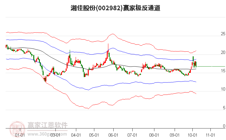 002982湘佳股份赢家极反通道工具