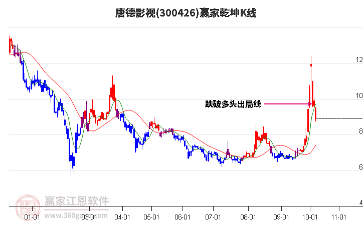 300426唐德影视赢家乾坤K线工具