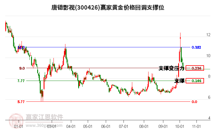 300426唐德影视黄金价格回调支撑位工具