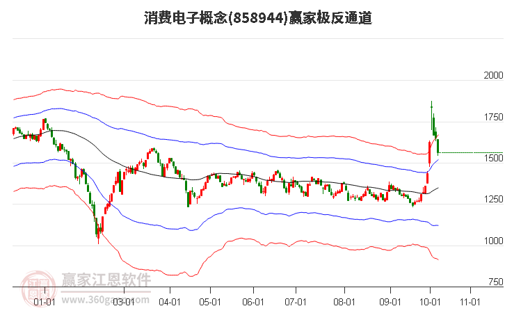 858944消费电子赢家极反通道工具