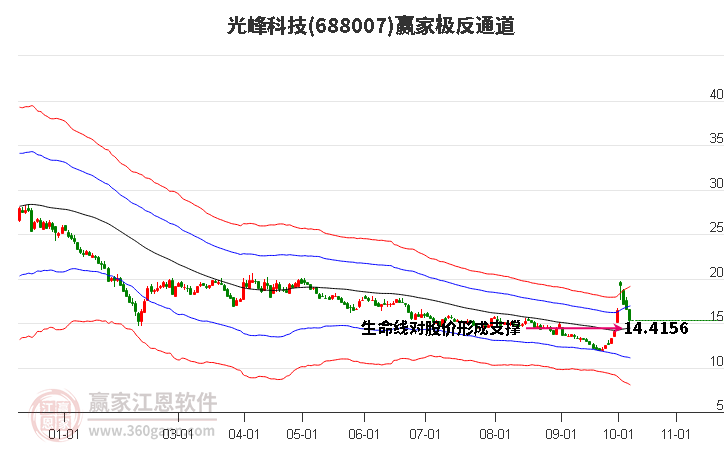 688007光峰科技赢家极反通道工具