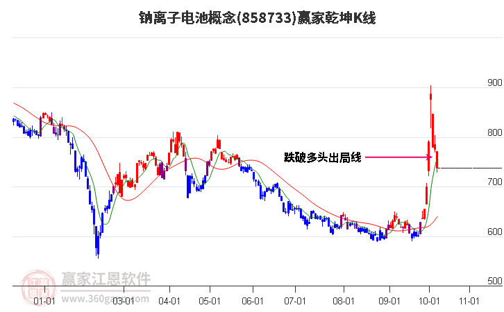 858733钠离子电池赢家乾坤K线工具