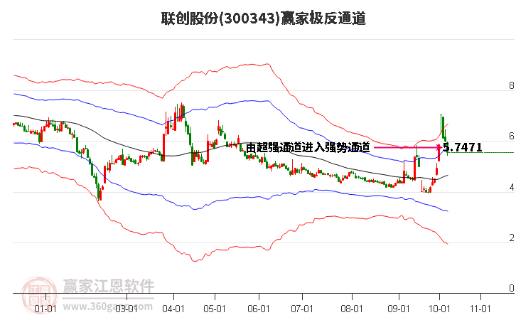 300343联创股份赢家极反通道工具