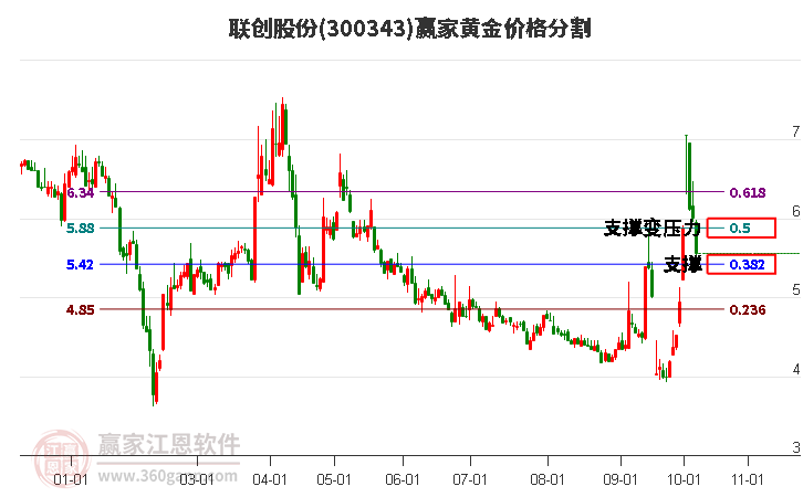 300343联创股份黄金价格分割工具