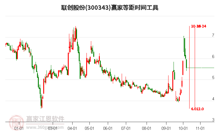 300343联创股份等距时间周期线工具