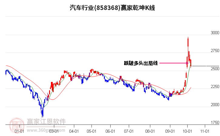 858368汽车赢家乾坤K线工具