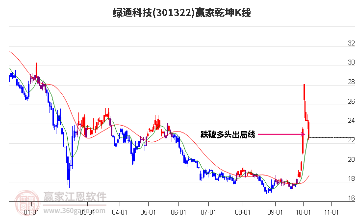 301322绿通科技赢家乾坤K线工具