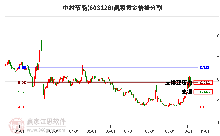 603126中材节能黄金价格分割工具