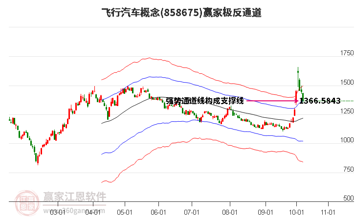 858675飞行汽车赢家极反通道工具