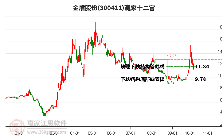 300411金盾股份赢家十二宫工具