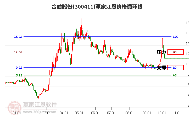 300411金盾股份江恩价格循环线工具