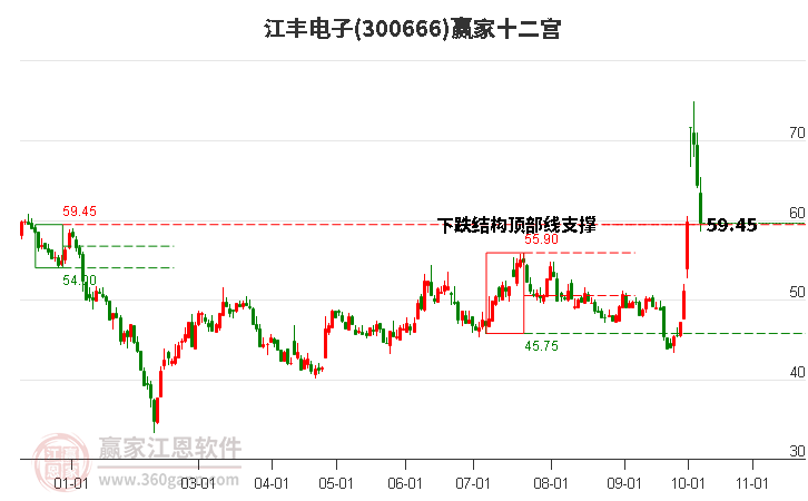 300666江丰电子赢家十二宫工具