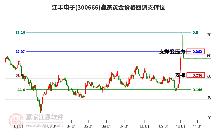 300666江丰电子黄金价格回调支撑位工具