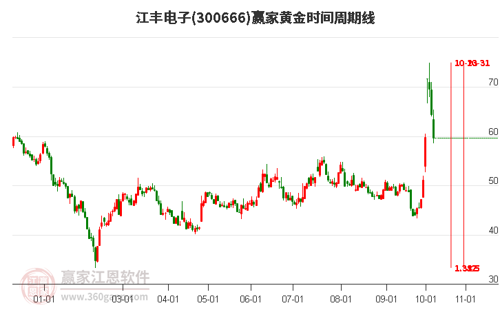 300666江丰电子黄金时间周期线工具