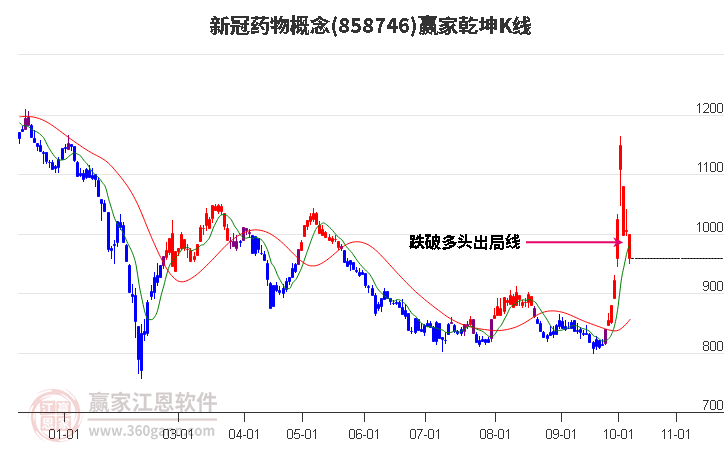 858746新冠药物赢家乾坤K线工具