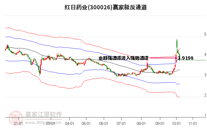 300026红日药业赢家极反通道工具