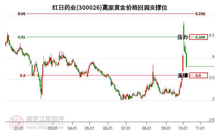 300026红日药业黄金价格回调支撑位工具