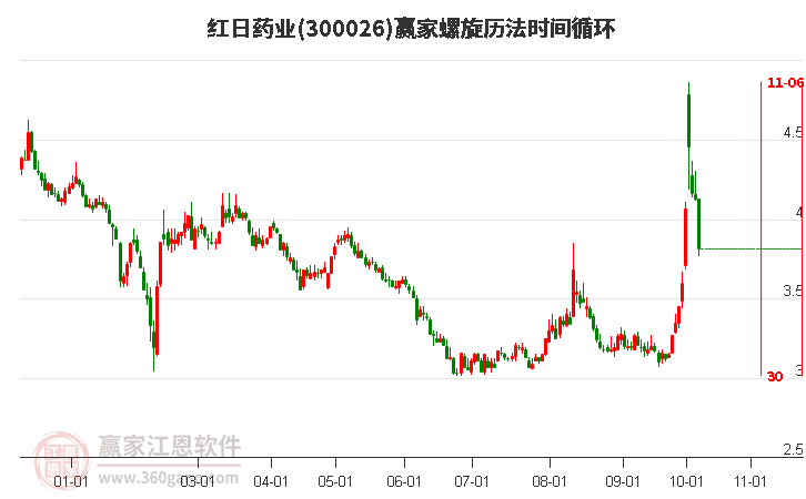 300026红日药业螺旋历法时间循环工具