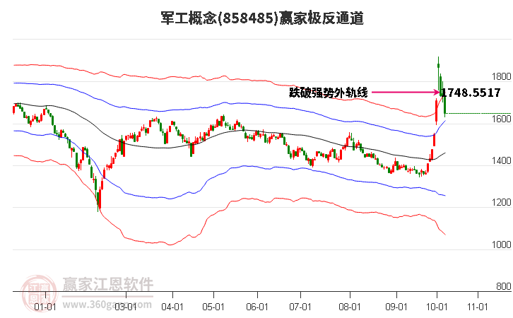 858485军工赢家极反通道工具