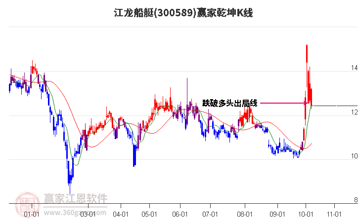 300589江龙船艇赢家乾坤K线工具