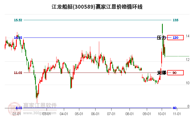 300589江龙船艇江恩价格循环线工具