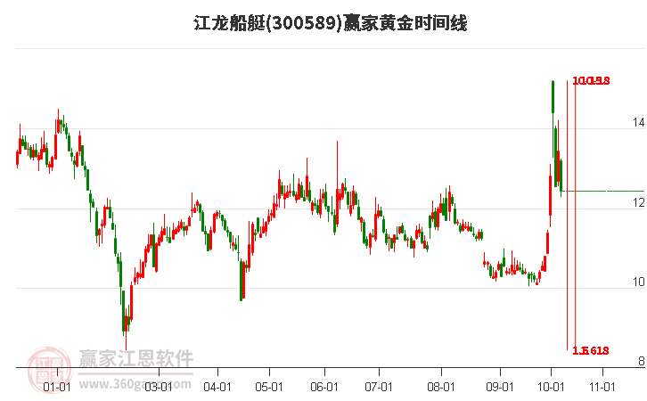 300589江龙船艇黄金时间周期线工具