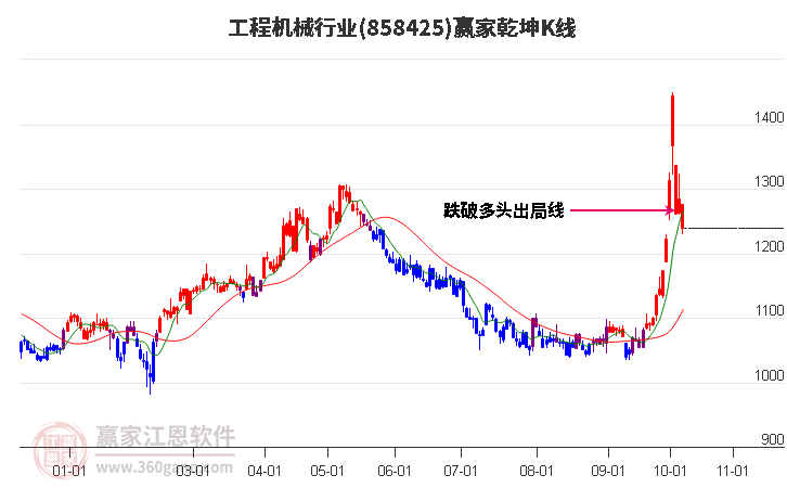 858425工程机械赢家乾坤K线工具