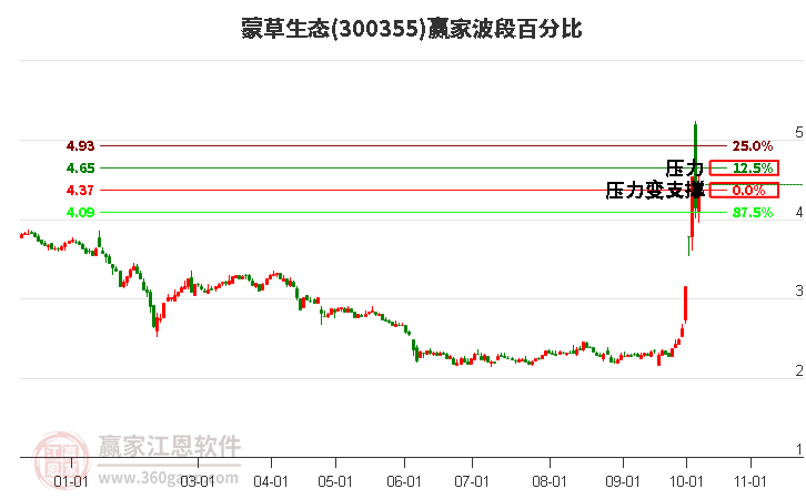 300355蒙草生态波段百分比工具