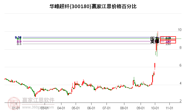 300180华峰超纤江恩价格百分比工具