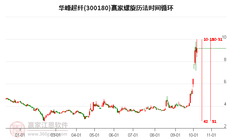 300180华峰超纤螺旋历法时间循环工具