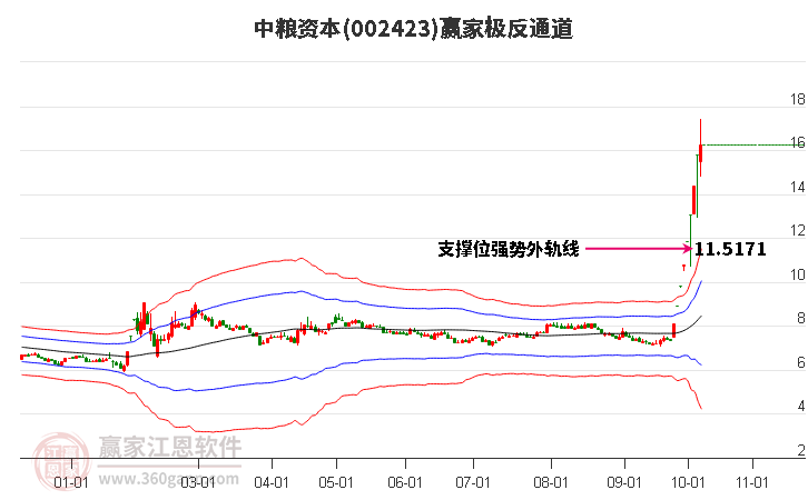 002423中粮资本赢家极反通道工具