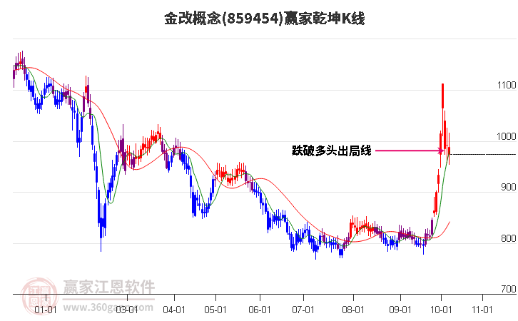 859454金改赢家乾坤K线工具