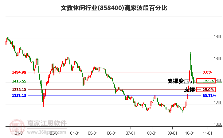 文教休闲行业赢家波段百分比工具