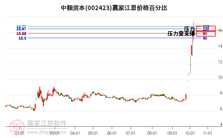 002423中粮资本江恩价格百分比工具