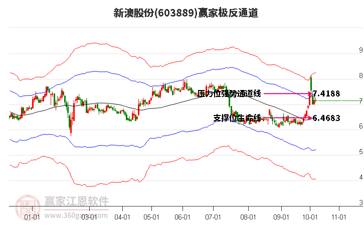 603889新澳股份赢家极反通道工具