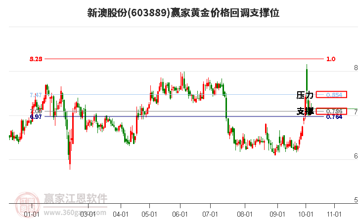 603889新澳股份黄金价格回调支撑位工具