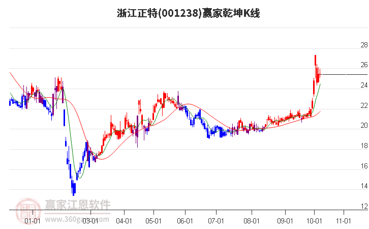 001238浙江正特赢家乾坤K线工具