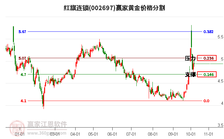 002697红旗连锁黄金价格分割工具