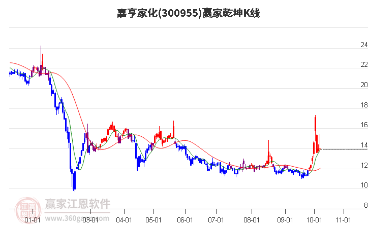 300955嘉亨家化赢家乾坤K线工具